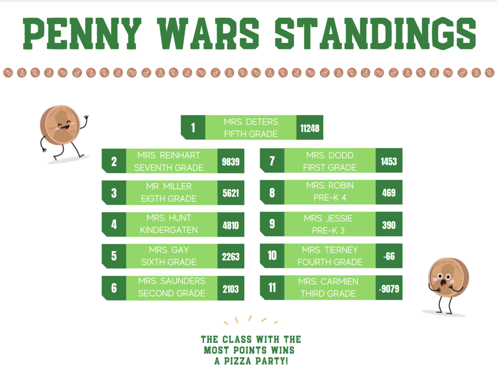 4.29.22 Penny Wars Standings
