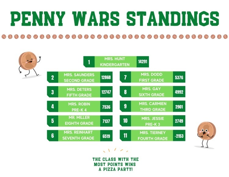 5.12.22 Penny War Totals