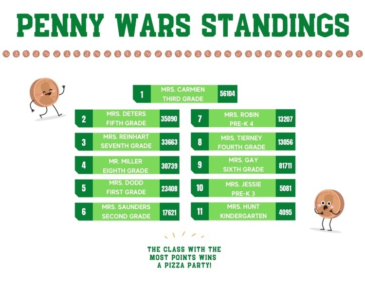 Penny War Standings